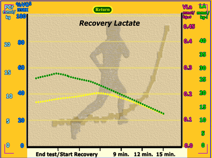 Monitoring Lactate Levels